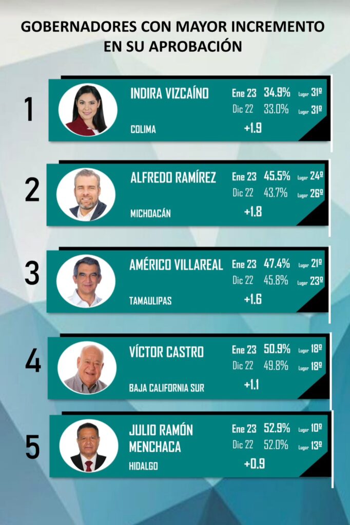 Bedolla, de los gobernadores con mayor crecimiento en aprobación a nivel nacional: Mitofsky